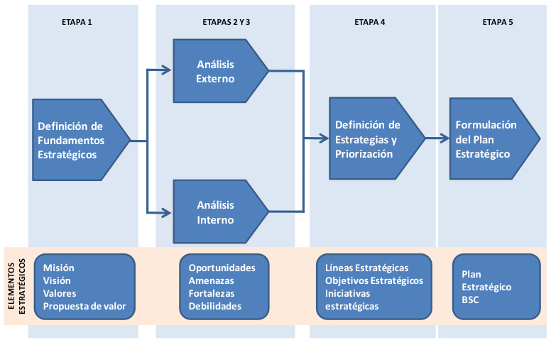 Balanced Scorecard