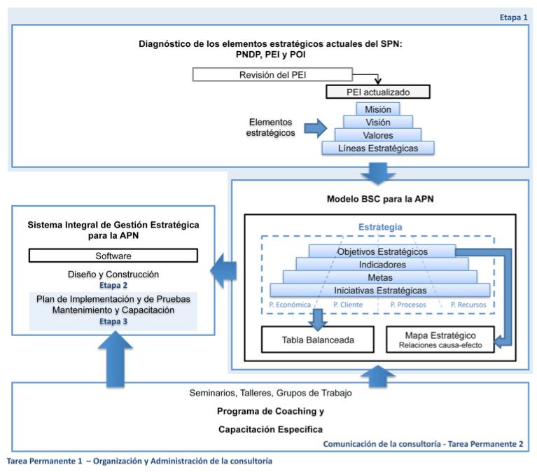 Balanced Scorecard