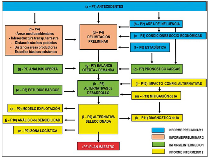 Gráfica Puerto Callao